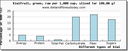 nutritional value and nutritional content in kiwi